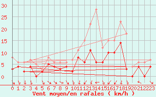 Courbe de la force du vent pour Metz (57)