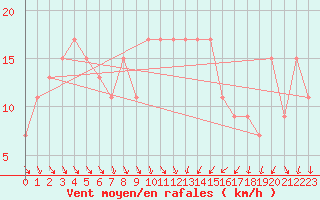 Courbe de la force du vent pour Topcliffe Royal Air Force Base