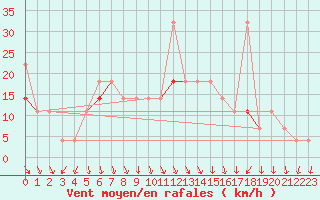 Courbe de la force du vent pour Haugedalshogda