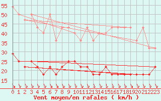 Courbe de la force du vent pour Zugspitze