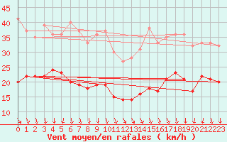Courbe de la force du vent pour Chambry / Aix-Les-Bains (73)