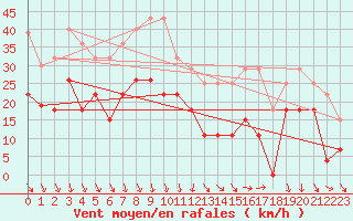 Courbe de la force du vent pour Orange (84)