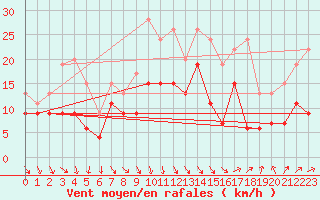 Courbe de la force du vent pour Quimper (29)