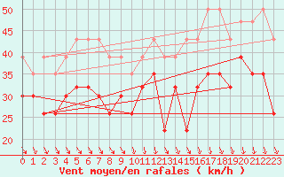 Courbe de la force du vent pour Ile de Groix (56)