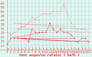 Courbe de la force du vent pour Mariehamn