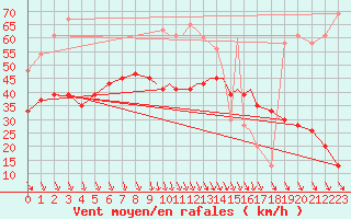 Courbe de la force du vent pour Scilly - Saint Mary