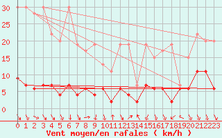 Courbe de la force du vent pour Chaumont (Sw)