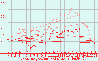Courbe de la force du vent pour Lyon - Bron (69)