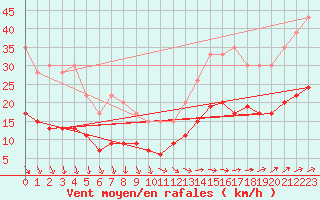Courbe de la force du vent pour Ploumanac