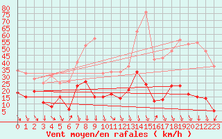 Courbe de la force du vent pour Carpentras (84)