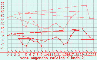 Courbe de la force du vent pour Salon-de-Provence (13)