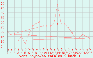 Courbe de la force du vent pour Gioia Del Colle