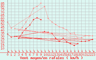 Courbe de la force du vent pour Mont-Aigoual (30)