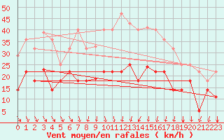 Courbe de la force du vent pour Forde / Bringelandsasen