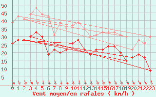 Courbe de la force du vent pour Chlons-en-Champagne (51)