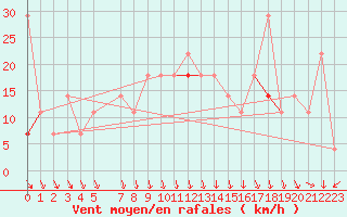 Courbe de la force du vent pour Buholmrasa Fyr