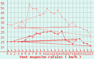 Courbe de la force du vent pour Cherbourg (50)
