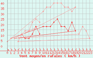 Courbe de la force du vent pour Holod