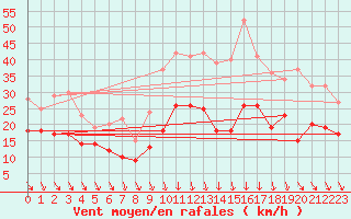 Courbe de la force du vent pour Le Puy - Loudes (43)