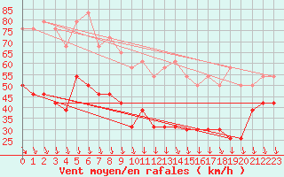 Courbe de la force du vent pour Mont-Aigoual (30)