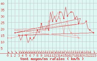 Courbe de la force du vent pour Pamplona (Esp)