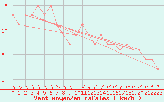 Courbe de la force du vent pour Waddington