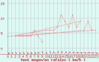 Courbe de la force du vent pour Valladolid