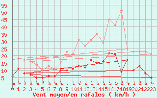 Courbe de la force du vent pour Cambrai / Epinoy (62)