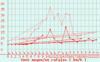 Courbe de la force du vent pour Manschnow