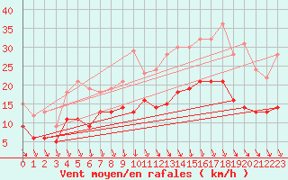Courbe de la force du vent pour Lyon - Bron (69)