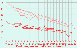 Courbe de la force du vent pour Melun (77)