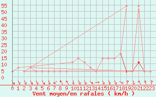 Courbe de la force du vent pour Achenkirch