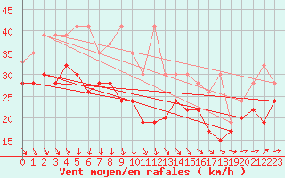 Courbe de la force du vent pour La Dle (Sw)