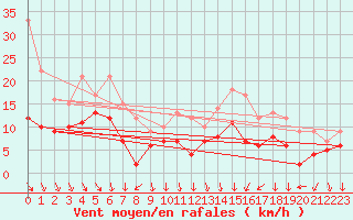 Courbe de la force du vent pour Epinal (88)