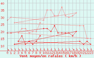 Courbe de la force du vent pour Orlans (45)