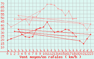 Courbe de la force du vent pour Nmes - Garons (30)