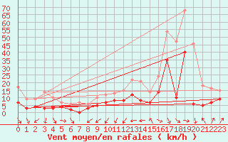 Courbe de la force du vent pour Mont-de-Marsan (40)