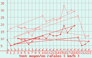 Courbe de la force du vent pour Angers-Marc (49)
