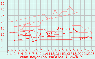 Courbe de la force du vent pour Saint-Dizier (52)