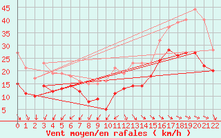 Courbe de la force du vent pour La Rochelle - Aerodrome (17)