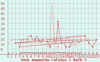 Courbe de la force du vent pour Kaluga