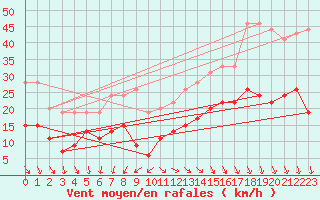 Courbe de la force du vent pour Cap Ferret (33)