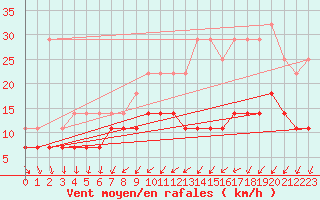 Courbe de la force du vent pour Charleroi (Be)