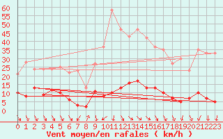 Courbe de la force du vent pour Roc St. Pere (And)
