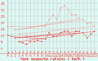 Courbe de la force du vent pour Limoges (87)