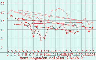 Courbe de la force du vent pour Alistro (2B)