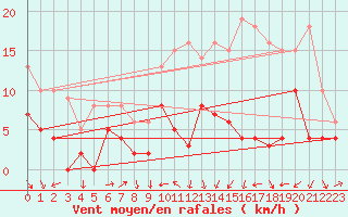 Courbe de la force du vent pour Le Puy - Loudes (43)