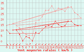 Courbe de la force du vent pour Orly (91)