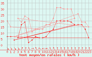 Courbe de la force du vent pour Cap Sagro (2B)