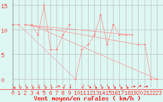 Courbe de la force du vent pour Mersa Matruh